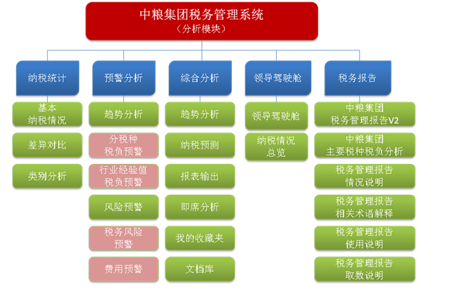 中粮集团:量身定制企业税收信息管理平台