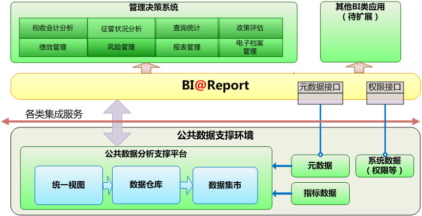 国税局:金税三期平台BI展现工具