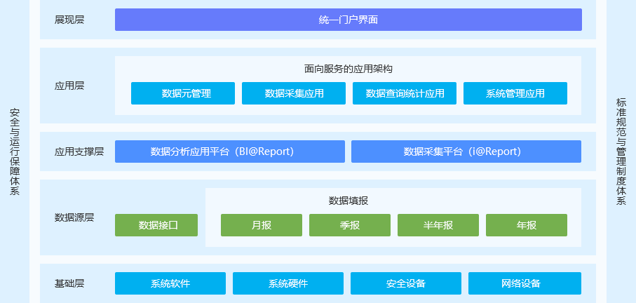 食药监管理统计分析系统