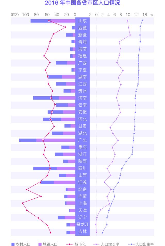 黑龙江 人口增长率_31省份常住人口排行榜出炉 你的家乡排第几名(2)
