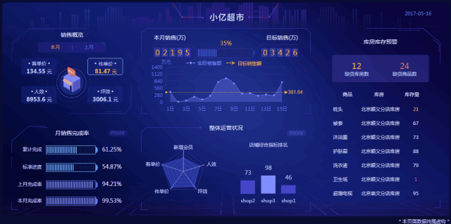 大数据可视化大屏设计少不了动效,动效是可视化重要的组成部分,动效