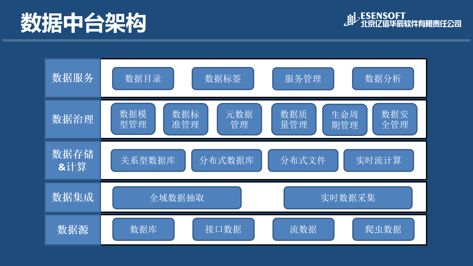 一个通用的数据中台架构应该如何构建,本文告诉你答案