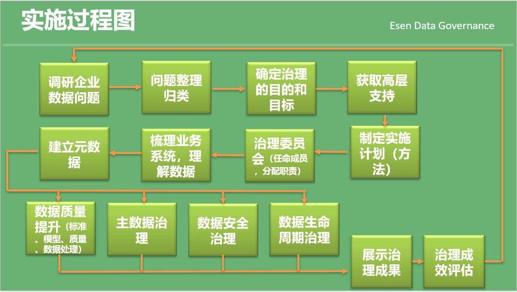 大数据平台下的企业的数据治理