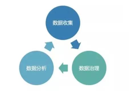 你以为建设大数据平台就好了，还差这一步
