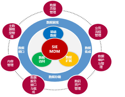基于低代码平台来开发MDM主数据管理系统，我的一点思考