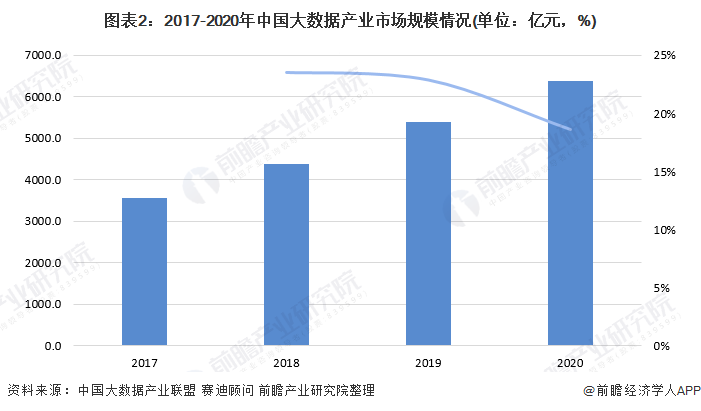 2022年应关注的七大数据管理趋势