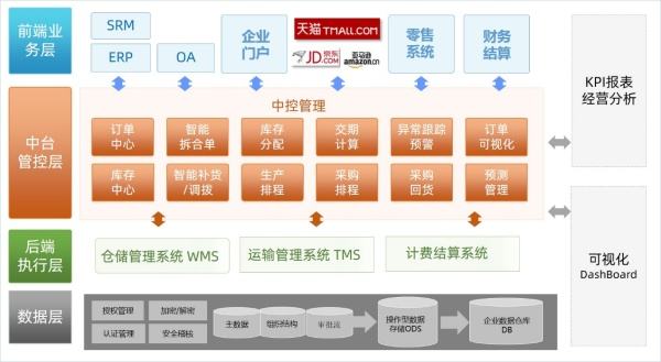 数字化运营与可视化管理的区别？