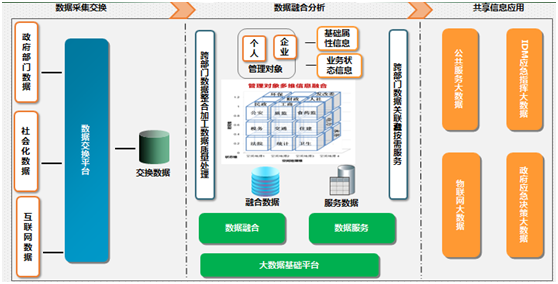 应急管理大数据指挥中心解决方案