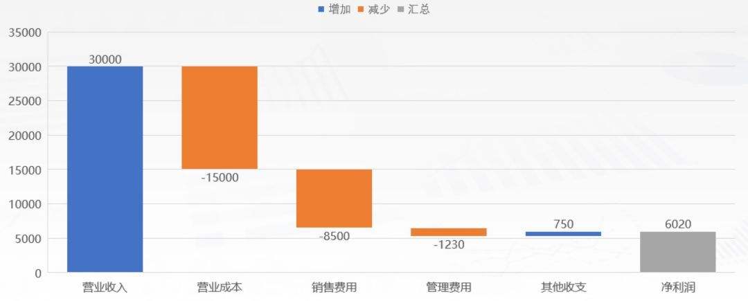 4000字干货！一份优秀的数据分析报告是这样诞生的