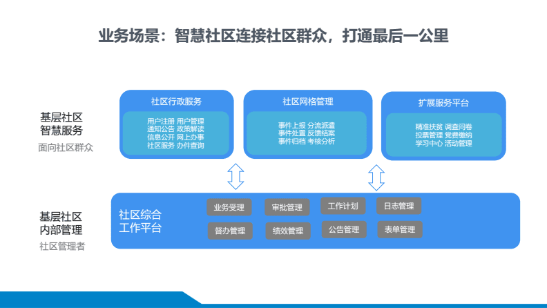 智慧社区-智慧物业一体化服务平台方案