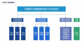 信通院大数据服务能力评估体系介绍