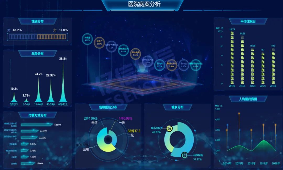 五大行业如何拆解数据指标，做出领导满意的可视化驾驶舱