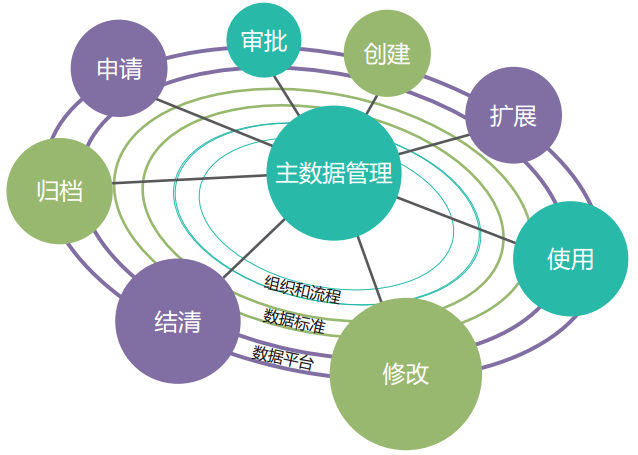 快收藏！10 种主数据模型设计示例分享