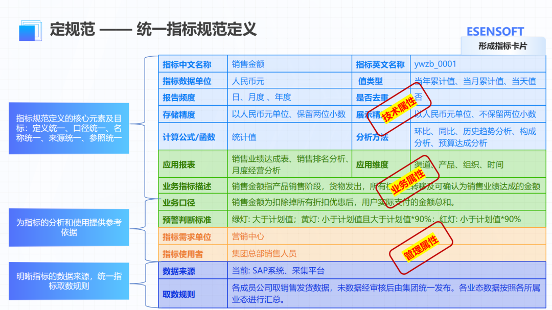 口径打架、问数答错——AI时代指标管理该怎么做
