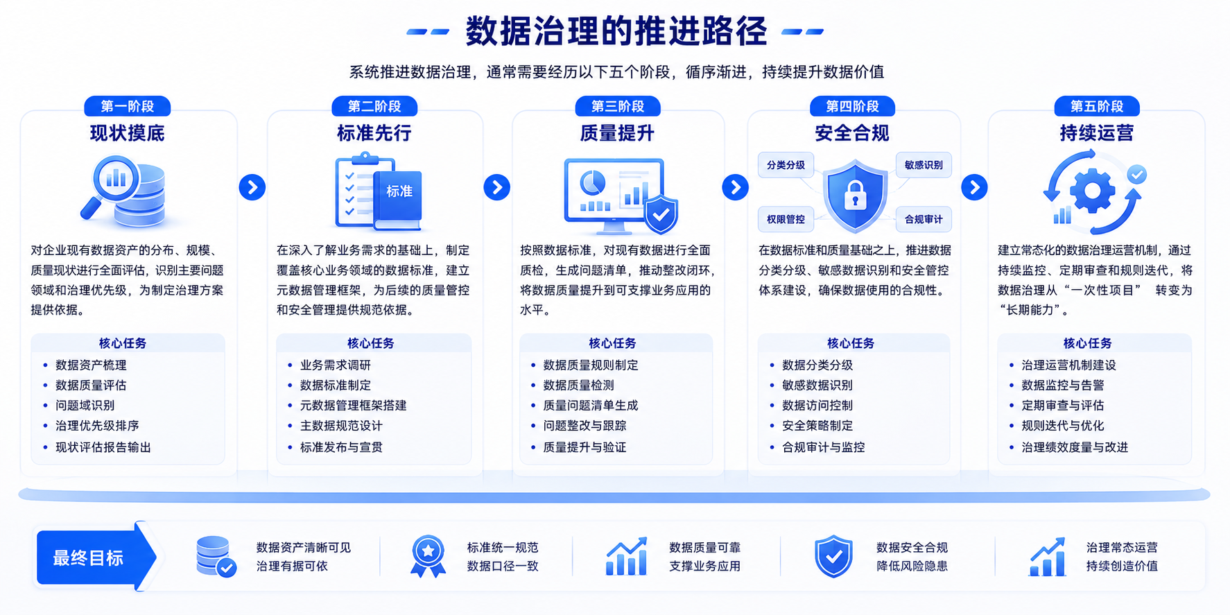 什么是数据治理？核心内容是什么？