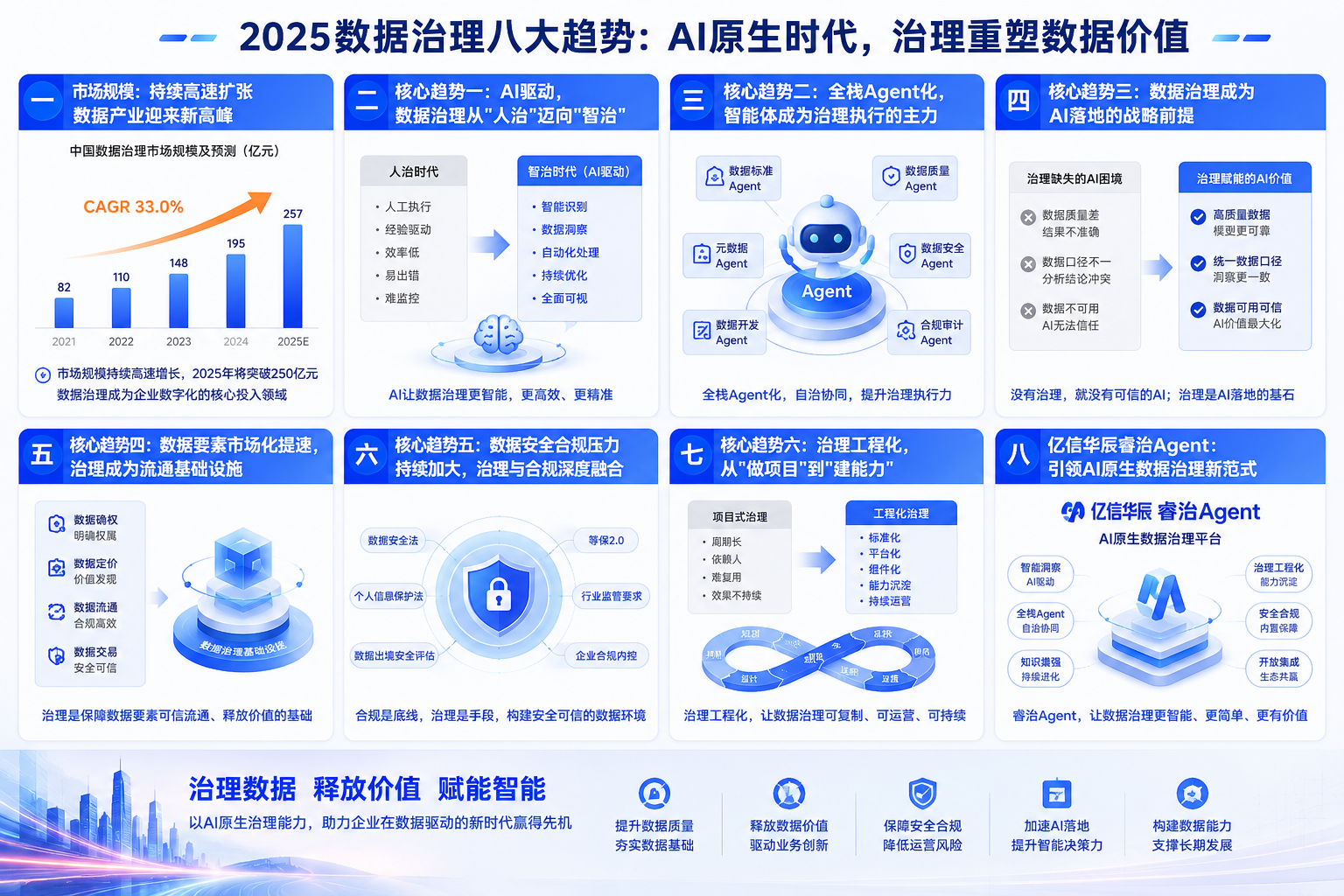 2026年数据治理行业发展趋势？
