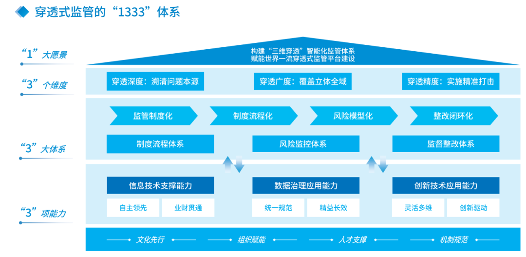 请不要把BI大屏当成穿透式监管
