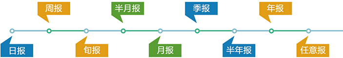 产品功能灵活多样的报送频率