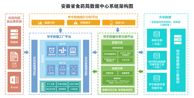 安徽省食药中心数据架构图