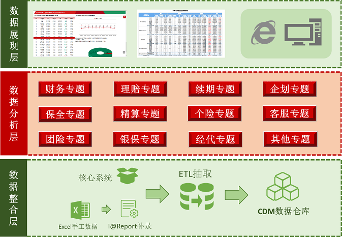 中荷人寿数据分析平台建设