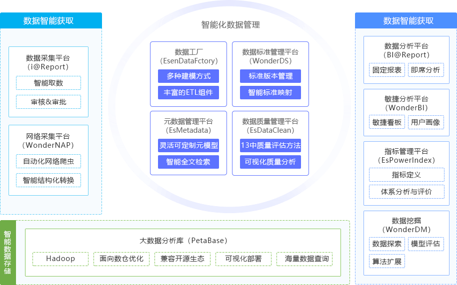 租赁行业数据资产管控产品体系