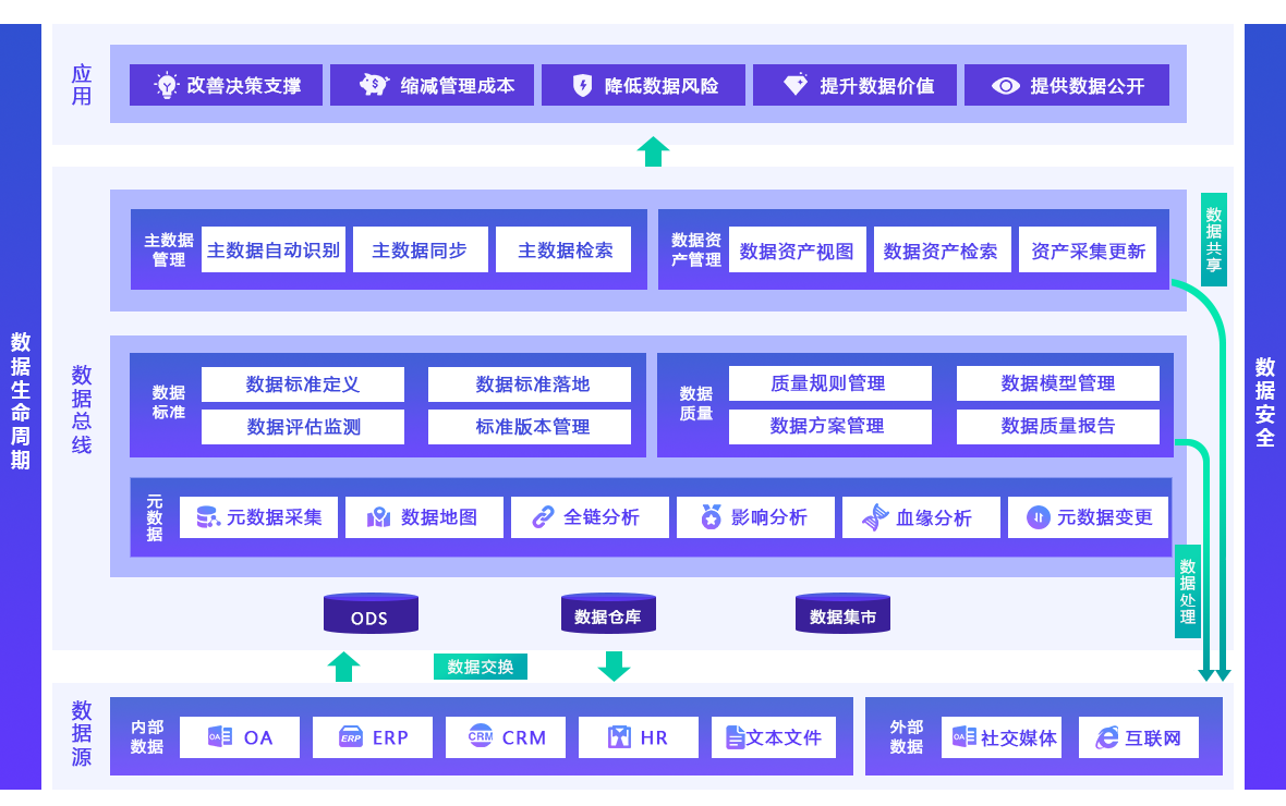 亿信一站式数据治理管理平台架构图