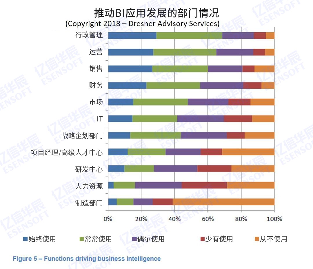 2018最新BI市场报告：企业将增加领导驾驶舱、高级可视化和数仓的投资