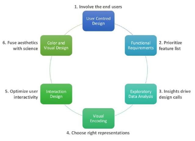 数据可视化项目失败的六大缘由