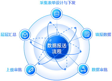 报表在对内对外报送过程中，提供完备的报送管理机制