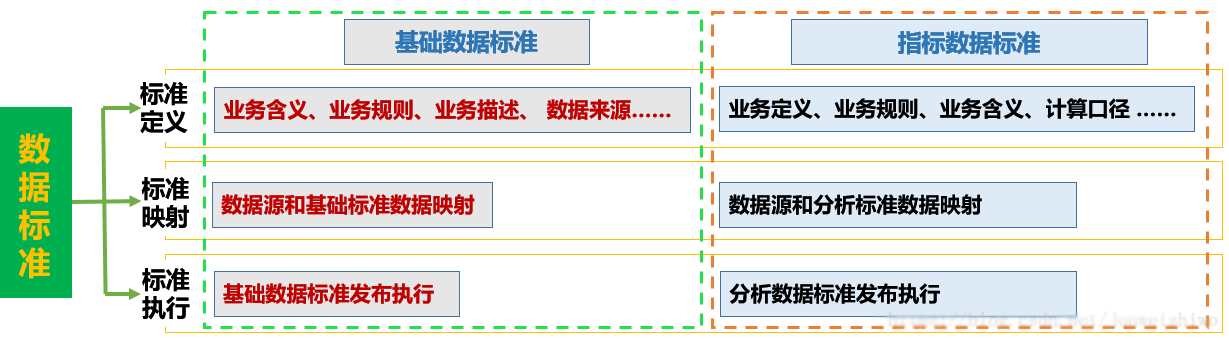 大数据治理平台建设过程