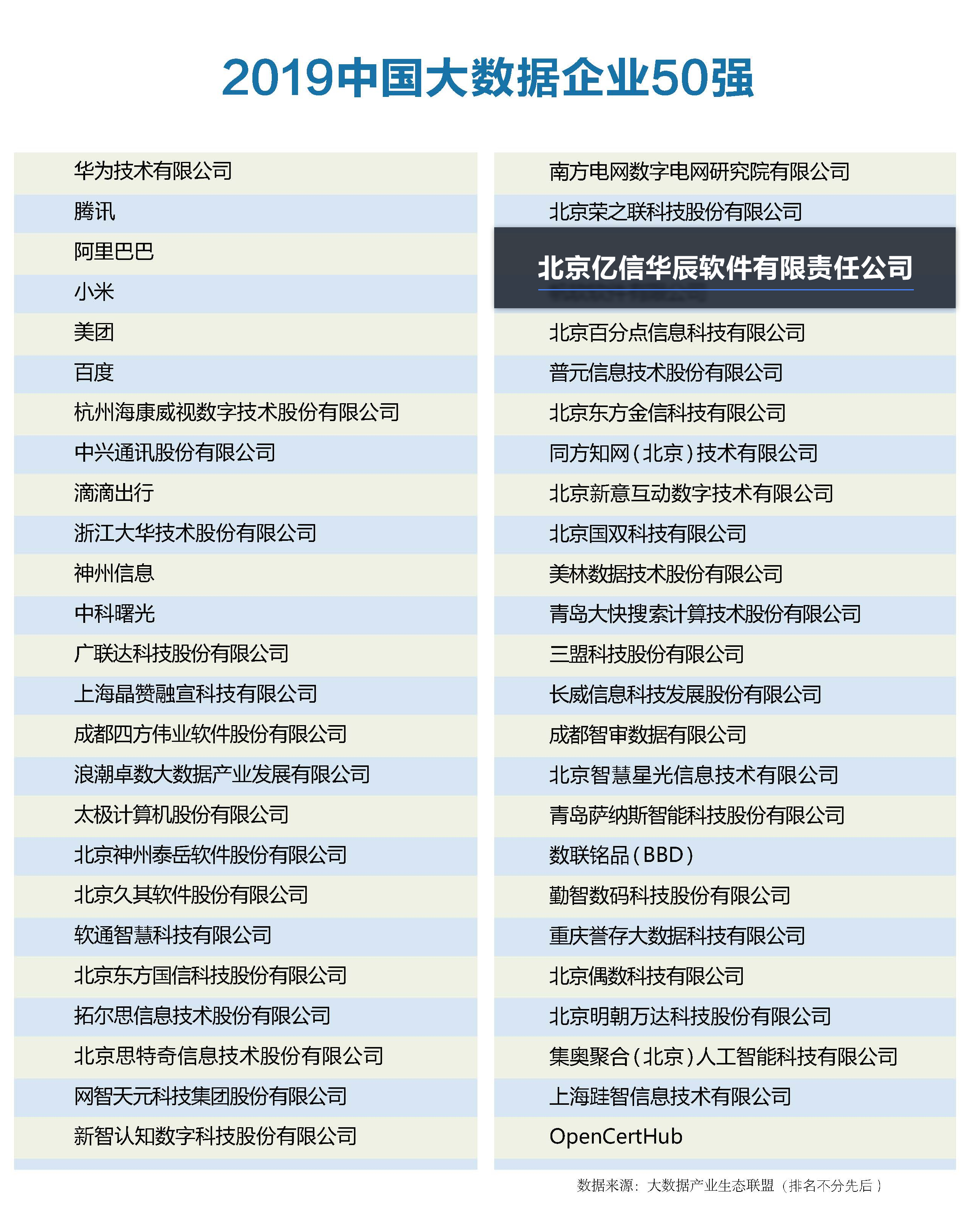 2019中国大数据企业50强 2019中国大数据企业50强