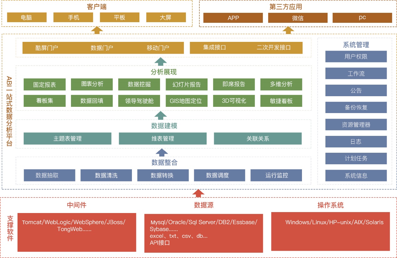 如何搭建数据分析平台，一文看懂BI架构