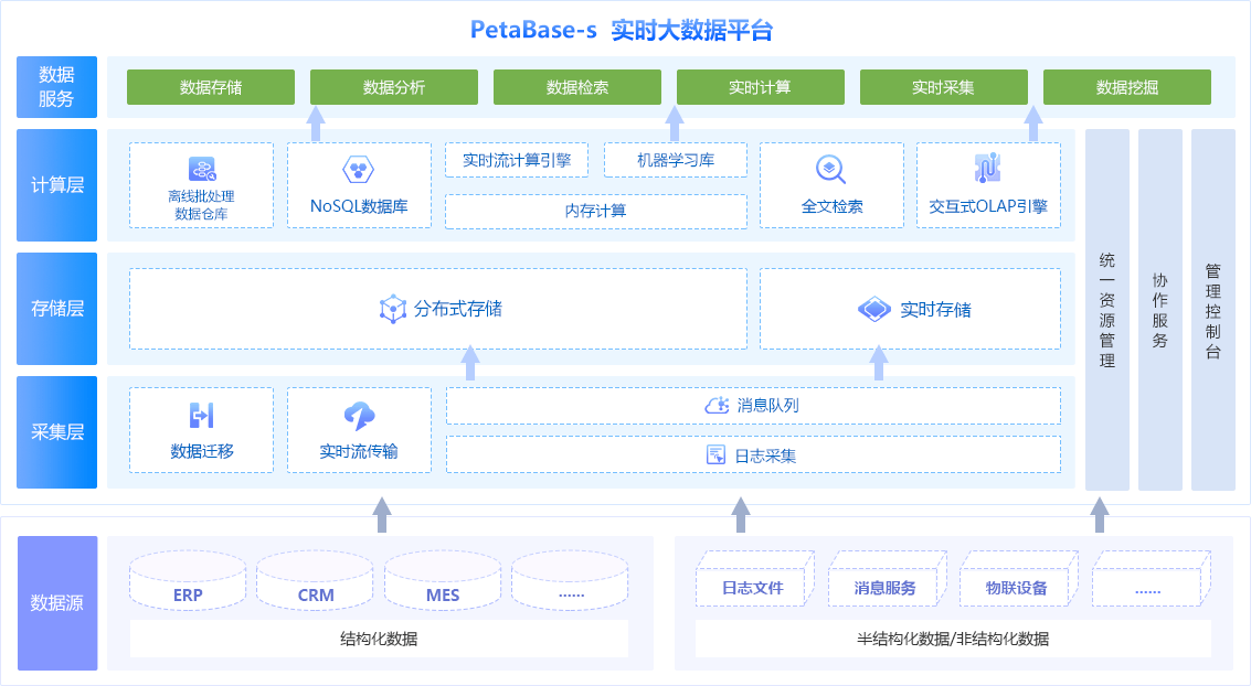 干货！实时大数据平台的设计与实现分享