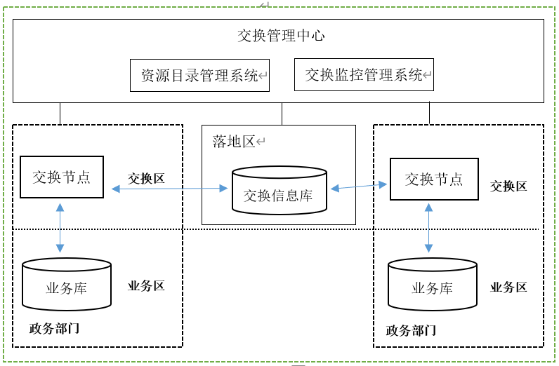 政务数据交换共享解决方案：打破数据孤岛 让数据成为资产