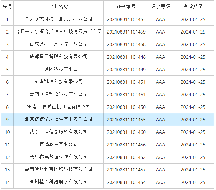 亿信华辰荣获中国软件和信息服务业企业最高3A信用等级