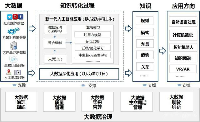 传统企业通过大数据治理、人工智能实现自身转型升级