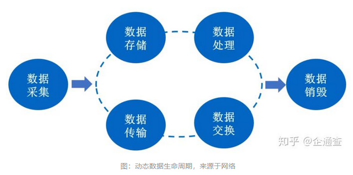 动态数据生命周期