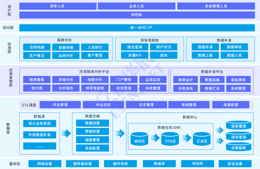 数据仓库及商业智能方案-方案架构