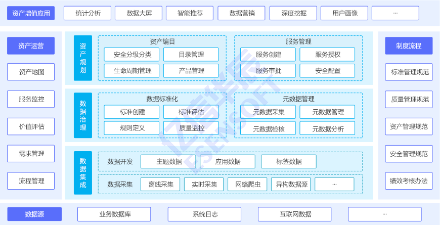 大数据资产管理方案-方案架构