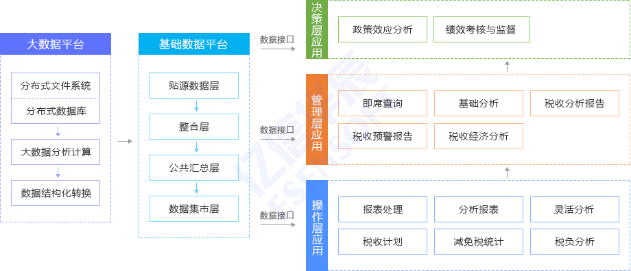 税收大数据分析应用平台架构