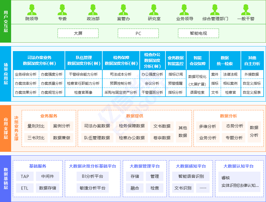 智慧决策辅助系统方案架构