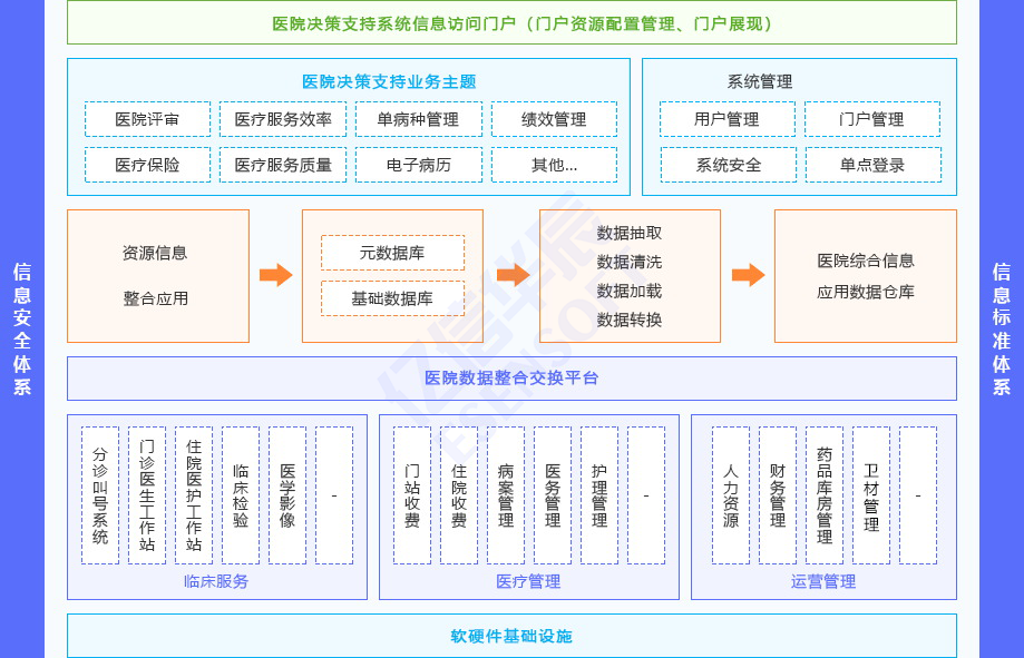 医院运营管理辅助决策支持系统（HBI）方案架构