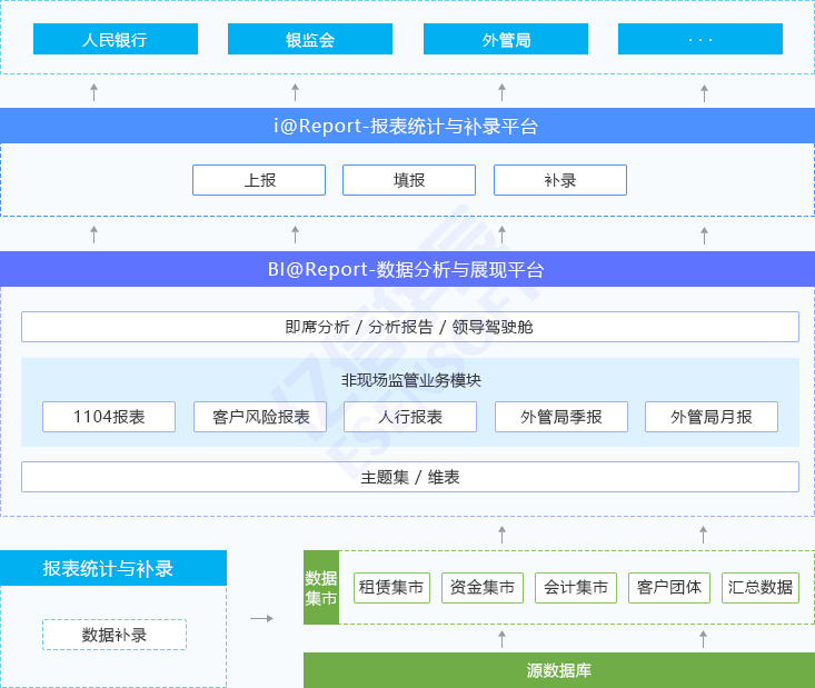 智能监管报送方案架构