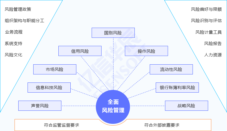 金融风险全面管控方案架构