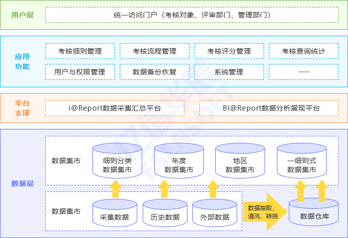 食药监食品药品安全工作考核方案架构