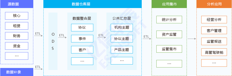 金融通用数仓建设方案架构