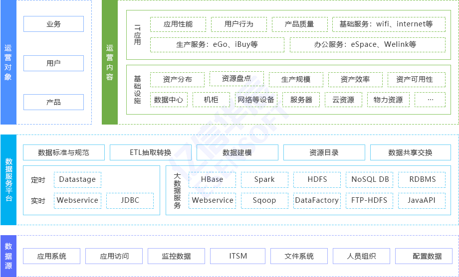 IT智能可视运营方案架构