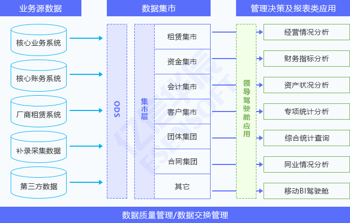 租赁管理驾驶舱方案架构