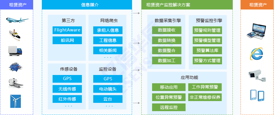 租赁资产监督管控方案架构