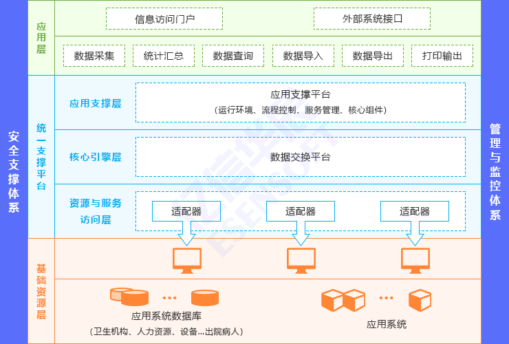 省级卫生统计直报平台方案架构